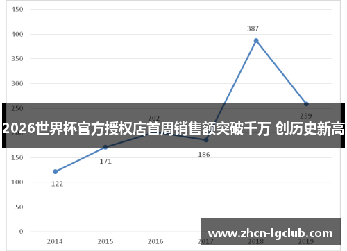 2026世界杯官方授权店首周销售额突破千万 创历史新高
